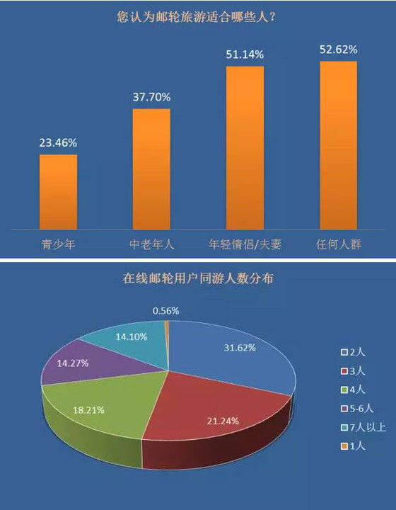 同程邮轮旅游市场认知调查及消费趋势报告